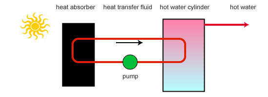 how a solar collector works