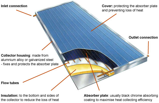flat plate collector components