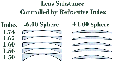 Lens Thickness Chart